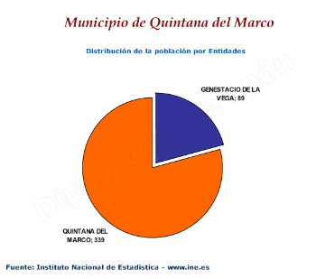 Distribución de la población por entidades
